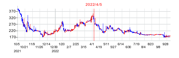 2022年4月5日 11:24前後のの株価チャート